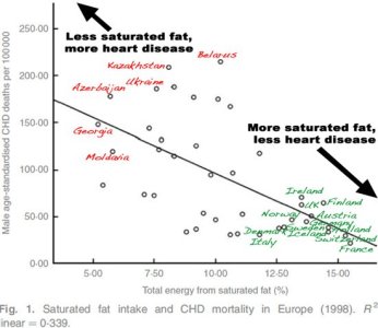 saturated-fat-heart-disease-in-europe.jpg