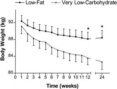 weight-loss-graph-low-carb-vs-low-fat.jpg