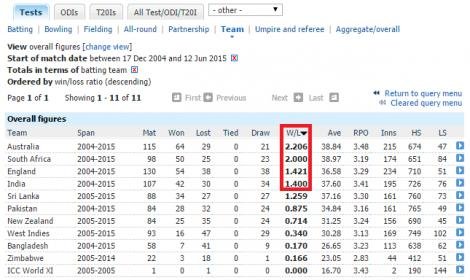 Top 4 sides when Steyn played(win loss ratio).jpg