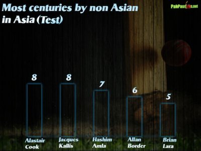 Most centuries by Non Asian.jpg