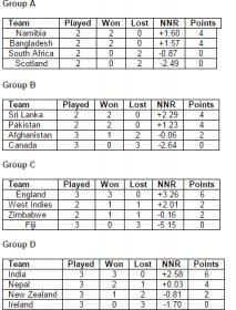 2016-02-01 11_59_55-Fwd_ ICC Media Release, 1 February - India tops Group D after Pant’s 18-ball.jpg 2016-02-01 11_59_55-Fwd_ ICC Media Release, 1 February - India tops Group D after Pant’s 18-ball.jpg