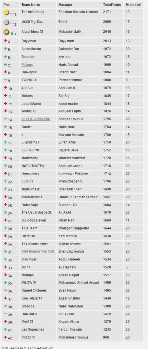 Cricket Web s Fantasy Cricket   PakPassion Standings.jpg