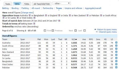 screenshot-stats.espncricinfo.com-2017-01-29-00-43-52.jpg screenshot-stats.espncricinfo.com-2017-01-29-00-43-52.jpg