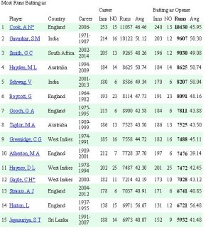 Most runs as opener.JPG