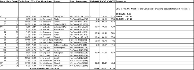 Cumulative MiddleOrder Stats.jpg Cumulative MiddleOrder Stats.jpg