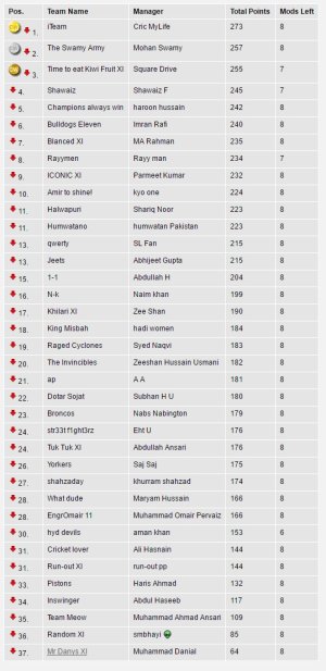 Cricket Web s Fantasy Cricket   PakPassion Standings.jpg