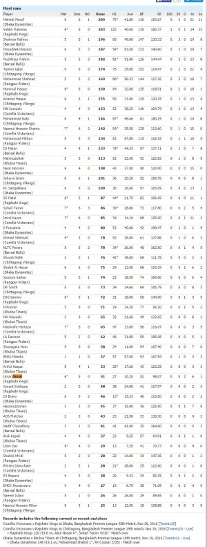 Cricket Records   Bangladesh Premier League  2016 17   Records   Most runs   ESPN Cricinfo.jpg