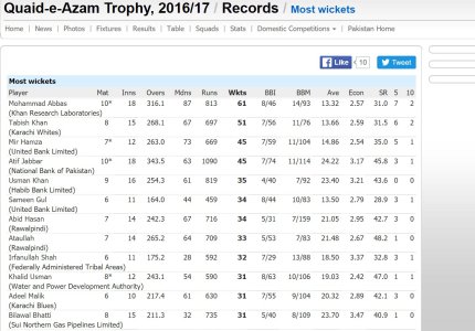 FireShot Capture 007 - Cricket Records I Quaid-e-Azam Trophy_ - http___stats.espncricinfo.com_qu.jpg