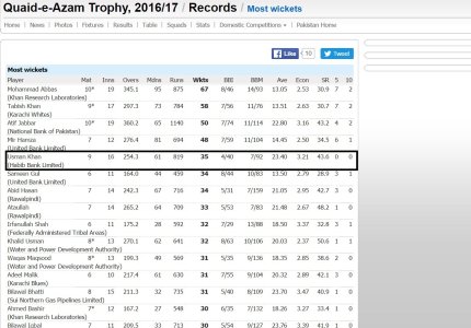 FireShot Capture 015 - Cricket Records I Quaid-e-Azam Trophy_ - http___stats.espncricinfo.com_qu.jpg