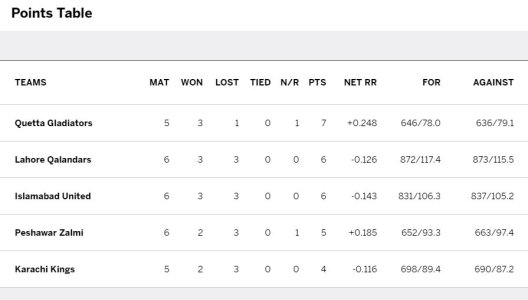 FireShot Capture 012 - Points Table I Pakistan Super League _ - http___www.espncricinfo.com_paki.jpg
