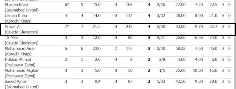 FireShot Capture 018 - Cricket Records I Pakistan Super Leag_ - http___stats.espncricinfo.com_pa.jpg