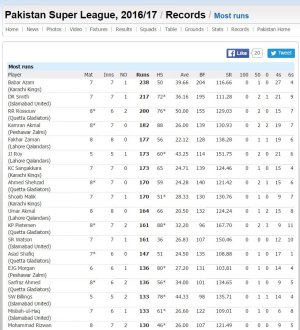FireShot Capture 021 - Cricket Records I Pakistan Super Leag_ - http___stats.espncricinfo.com_pa.jpg