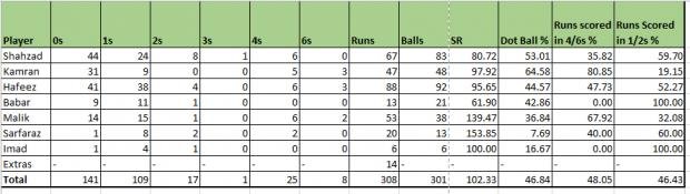1st ODI - Pak v WI - batting analysis.jpg