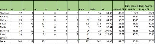 2nd ODI - Pak v WI - batting analysis.jpg