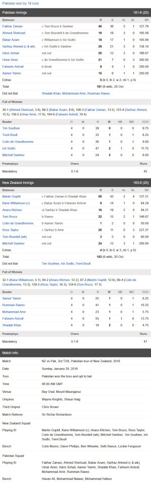 screencapture-cricbuzz-live-cricket-scorecard-18612-nz-vs-pak-3rd-t20i-pakistan-tour-of-new-zeal.jpg