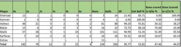 3rd ODI - Pak v WI - batting analysis.jpg