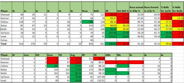1st 2nd 3rd ODI - Consolidated - Pak v WI - batting analysis.jpg 1st 2nd 3rd ODI - Consolidated - Pak v WI - batting analysis.jpg
