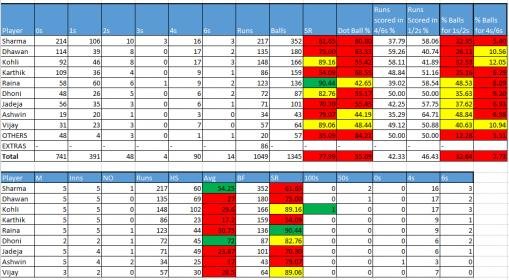 India v West Indies - Batting Analysis - 2013 TriNations.jpg