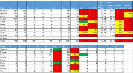 India v West Indies - Batting Analysis - 2013 TriNations.jpg India v West Indies - Batting Analysis - 2013 TriNations.jpg