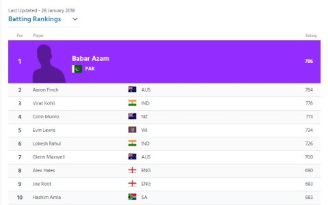 babar_rank.jpg babar_rank.jpg