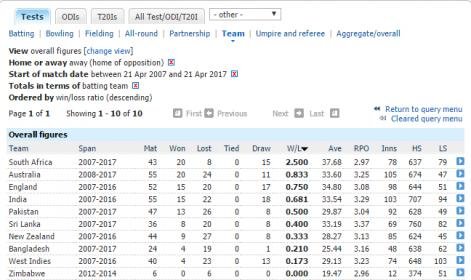 screenshot-stats.espncricinfo.com-2017-04-21-05-14-06.jpg screenshot-stats.espncricinfo.com-2017-04-21-05-14-06.jpg