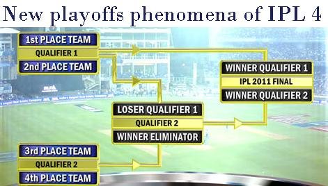 New Playoffs Phenomena of IPL 4.JPG New Playoffs Phenomena of IPL 4.JPG