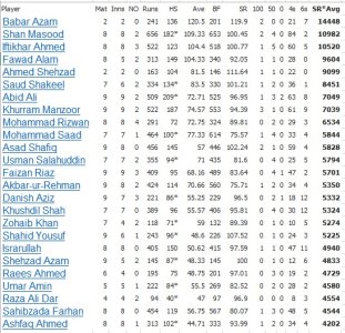 Batsmen - SRAvg - Table.jpg
