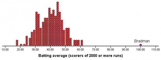 bradman-cricket-batting-average.jpg