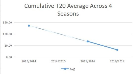 FaddyAccumalatedT20Graph.JPG