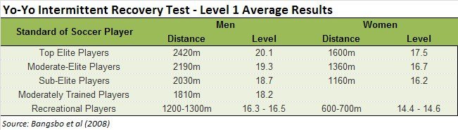 Yo-yo-intermittent-recovery-test-results.jpg