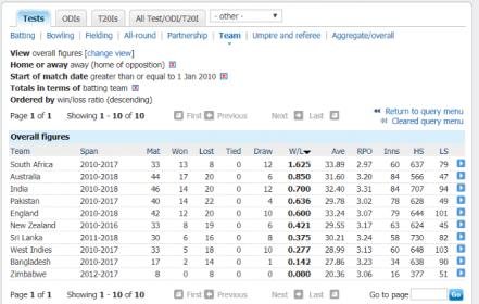 2018-03-11-10-38-stats.espncricinfo.com.jpg