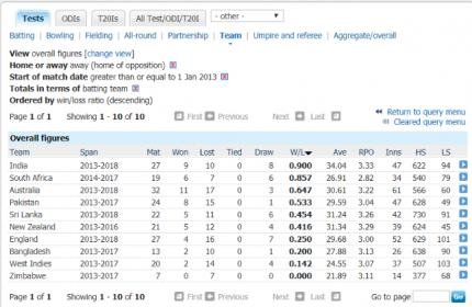 2018-03-11-10-39-stats.espncricinfo.com.jpg