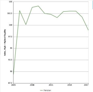 Pakistan FSI Graph.JPG