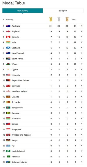 screencapture-bbc-sport-commonwealth-games-medals-countries-2018-04-08-17_21_46.jpg