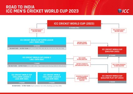 ICC Men's Cricket World Cup 2023 Qualification Pathway.jpg ICC Men's Cricket World Cup 2023 Qualification Pathway.jpg
