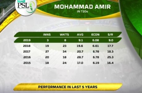 Mohammad_Amir_T20s_bowling_by_years.jpeg