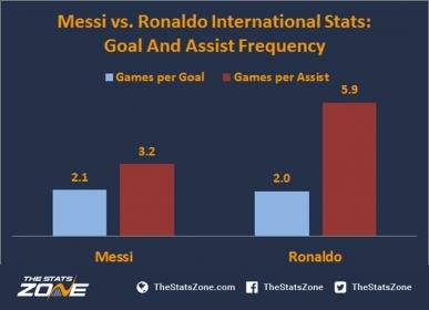 3.-Messi-vs.-Ronaldo-International-Stats-Goal-And-Assist-Frequency.jpg