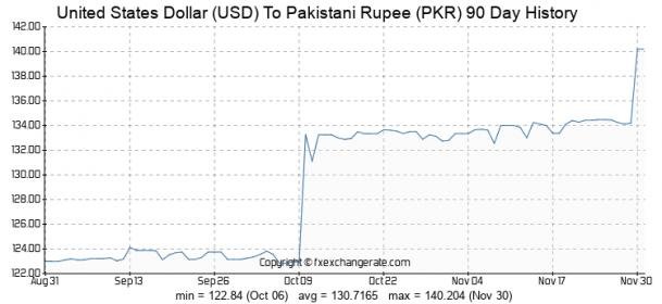 usd-pkr-90-day-exchange-rates-history-chart.jpg