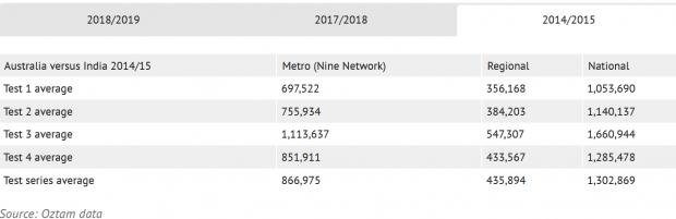 Screenshot_2019-01-08 Seven declares success as poor Aussie showing hits cricket ratings(1).jpg Screenshot_2019-01-08 Seven declares success as poor Aussie showing hits cricket ratings(1).jpg