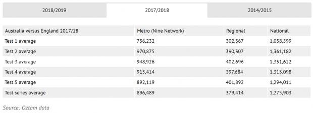 Screenshot_2019-01-08 Seven declares success as poor Aussie showing hits cricket ratings(2).jpg Screenshot_2019-01-08 Seven declares success as poor Aussie showing hits cricket ratings(2).jpg