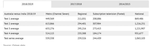 Screenshot_2019-01-08 Seven declares success as poor Aussie showing hits cricket ratings.jpg Screenshot_2019-01-08 Seven declares success as poor Aussie showing hits cricket ratings.jpg