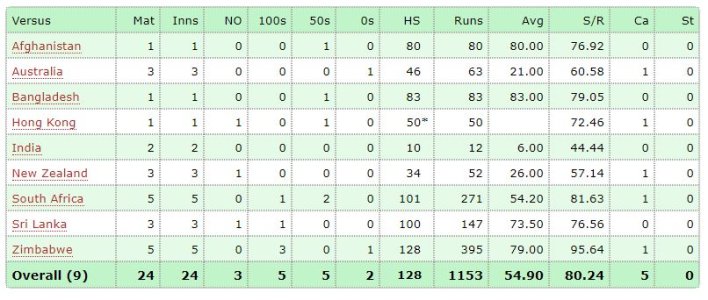 Imam ODI Stats.JPG