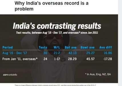 FireShot Capture 005 - Why India's overseas record is a prob_ - http___www.espncricinfo.com_stor.jpg