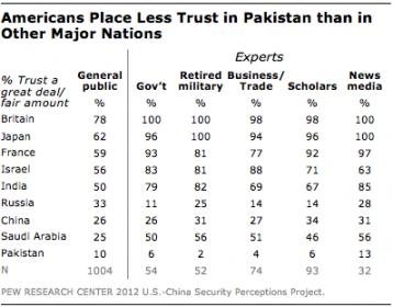 FT_americans-pakistan-trust.jpg