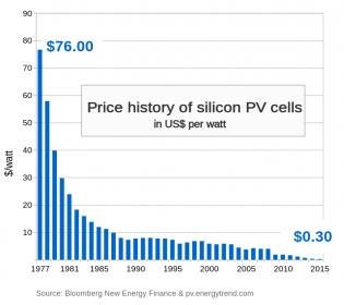 800px-Price_history_of_silicon_PV_cells_since_1977.svg.jpg