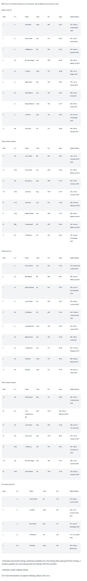 screencapture-icc-cricket-media-releases-1554419-2019-12-30-16_56_20.jpg