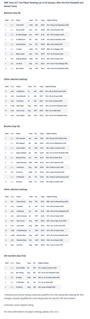 screencapture-icc-cricket-media-zone-news-media-releases-1587589-2020-01-24-13_06_07.jpg screencapture-icc-cricket-media-zone-news-media-releases-1587589-2020-01-24-13_06_07.jpg