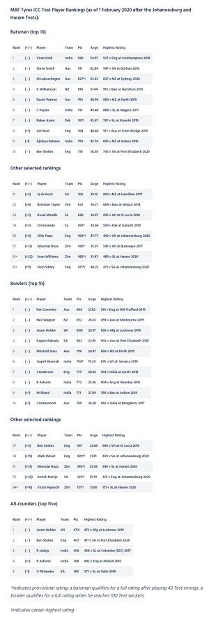 screencapture-icc-cricket-media-releases-1595612-2020-02-01-12_35_23.jpg screencapture-icc-cricket-media-releases-1595612-2020-02-01-12_35_23.jpg