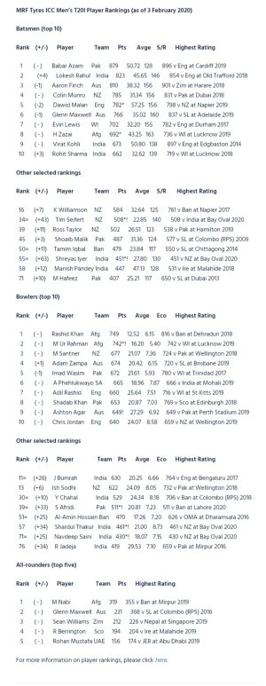 screencapture-icc-cricket-media-releases-1600975-2020-02-03-11_45_25.jpg screencapture-icc-cricket-media-releases-1600975-2020-02-03-11_45_25.jpg