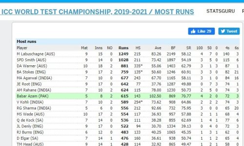 FireShot Capture 007 - ICC World Test Championship, 2019-2021 Cricket Team Records & Stats -_ - .jpg